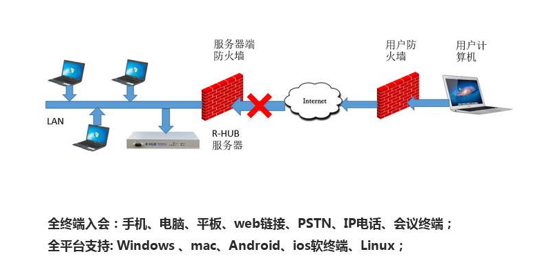 同屏分享解决方案