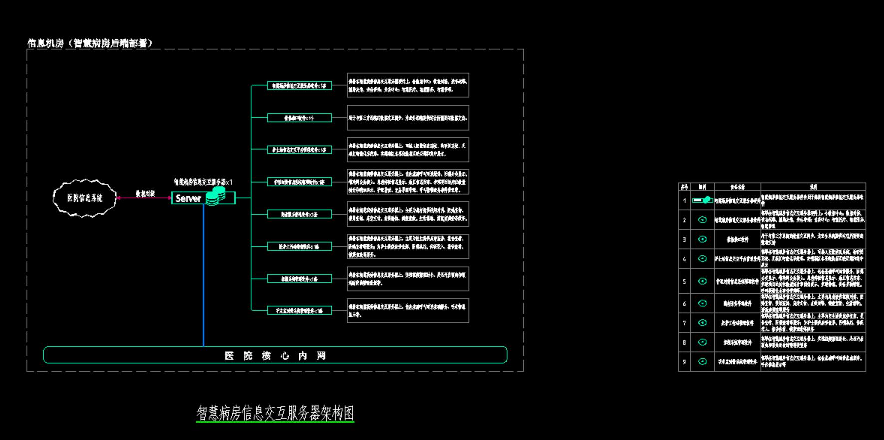 智慧病房信息交互服务器架构图