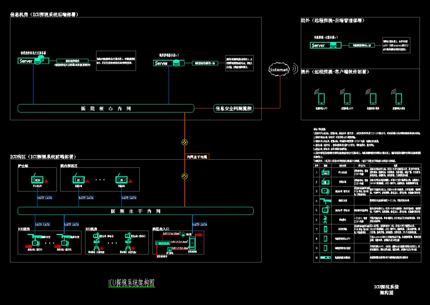 ICU探视系统架构图