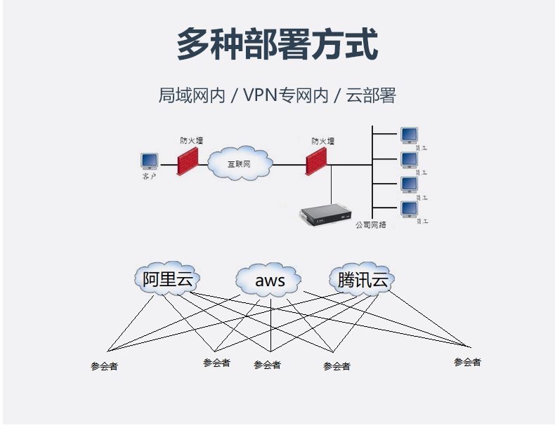 政府多层级、高级别高清视频会议