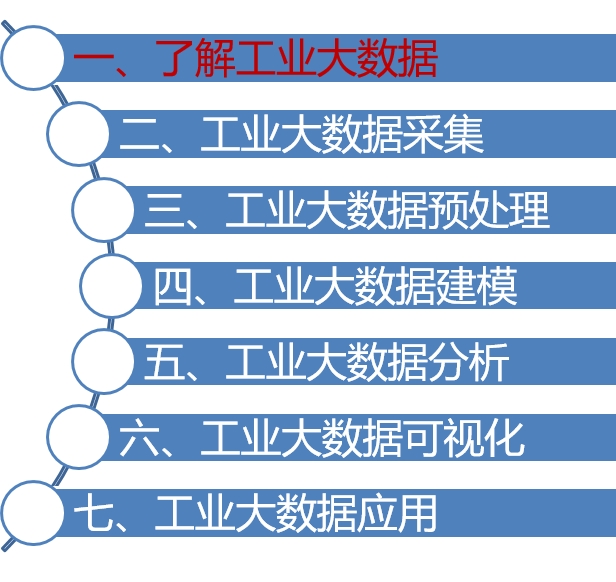 工业大数据采集、处理与应用