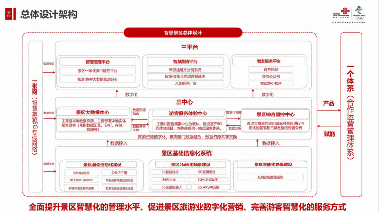 中国联通智慧景区总体解决方案