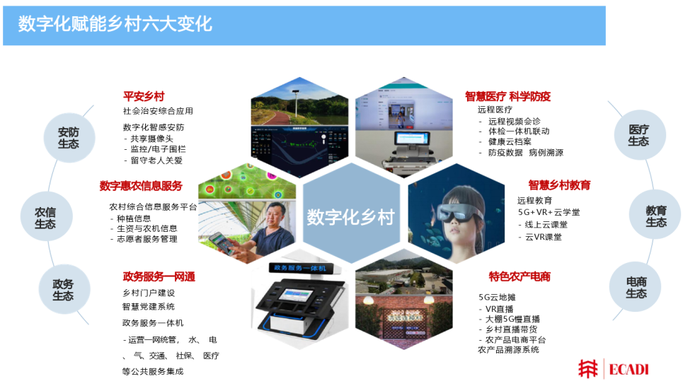 数字乡村初步解决方案