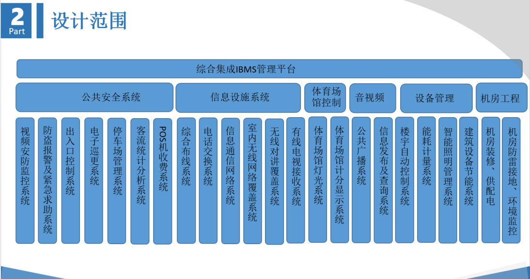 商业综合体智能化系统规划设计方案
