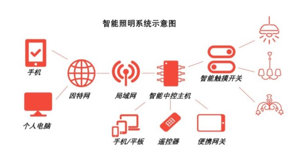 智能照明控制系统