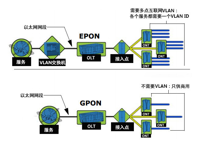 新手设计师要知道的GPON与EPON的技术特点和区别