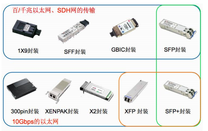 智能化方案设计师要懂得的光模块知识（网络整理）