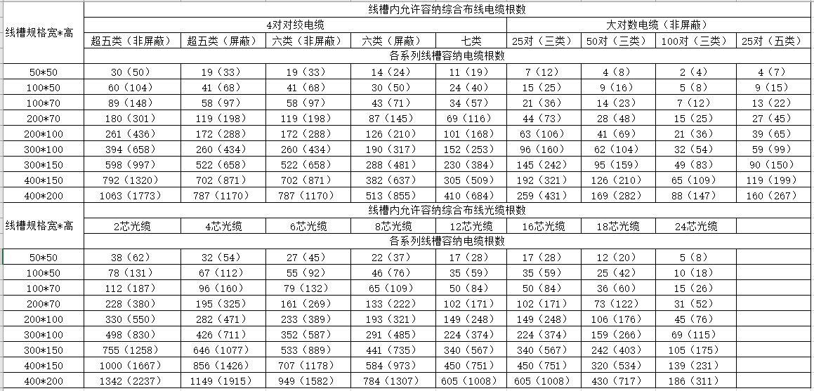 综合布线桥架容量标准对照表（下载收藏）