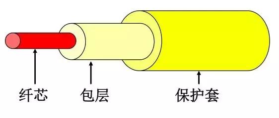普及全光纤传输基础知识，不全或者不理解的部分，请提问或者在文章下评论
