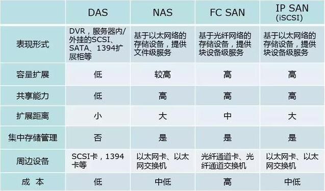 DAS、NAS、FC-SAN、IP-SAN（iSCSI）几种存储架构优劣势比较