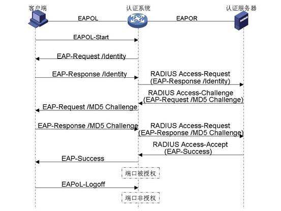 无线网络系统中不得不知的802.1X认证过程（无线网络认证二）