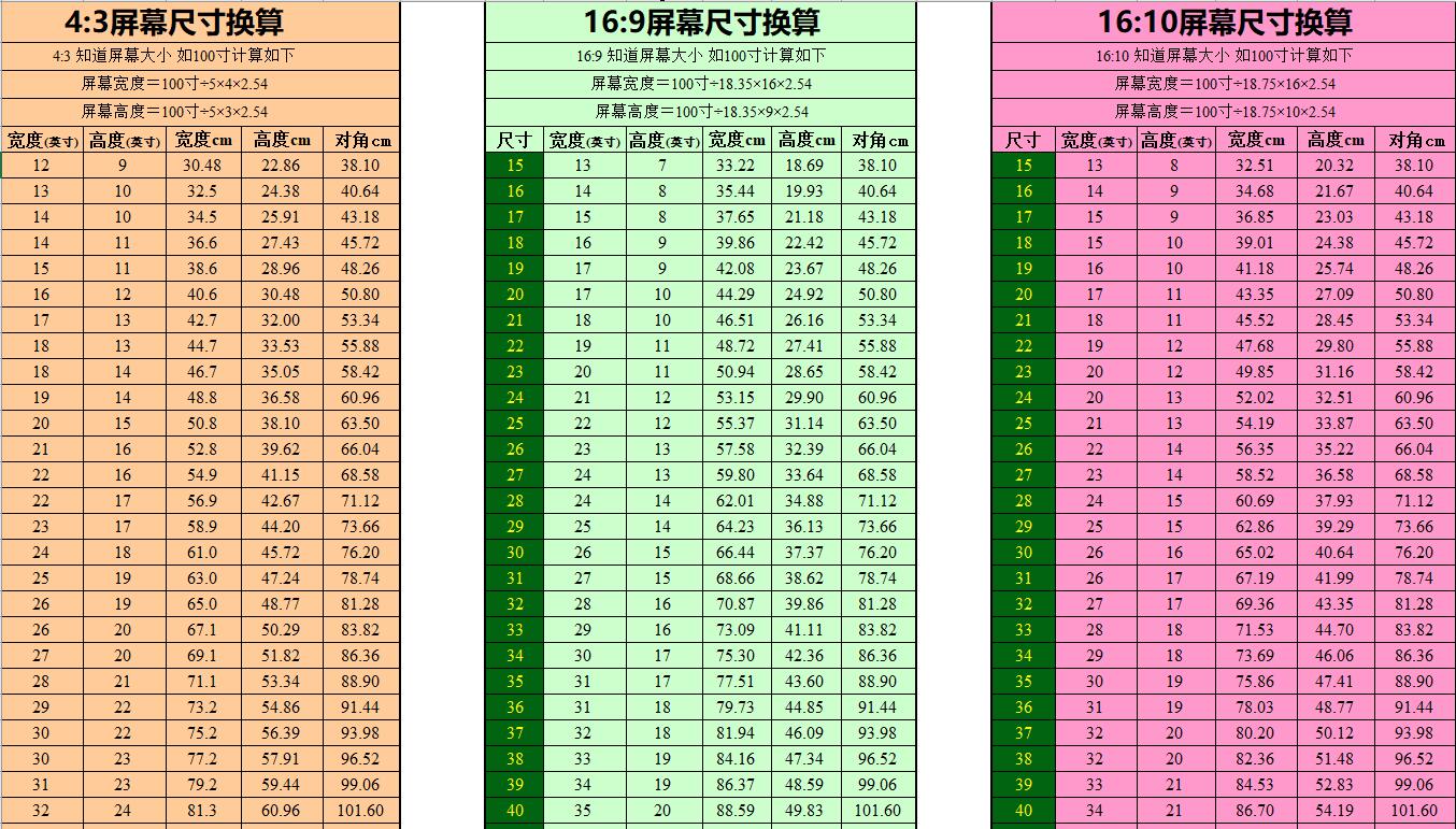 屏幕尺寸换算表及计算公式，新手必知的，不然设计的时候没问题，到现场安装的时候就出问题了。