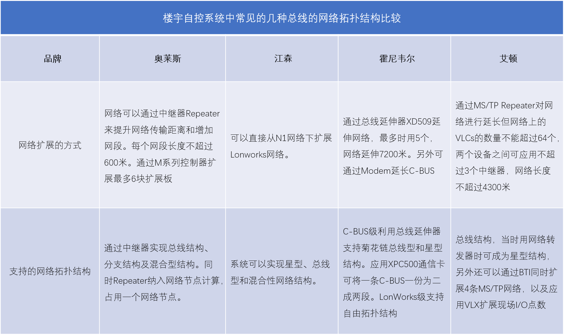 楼宇自控系统中常见的几个品牌网络拓扑结构、系统技术比较