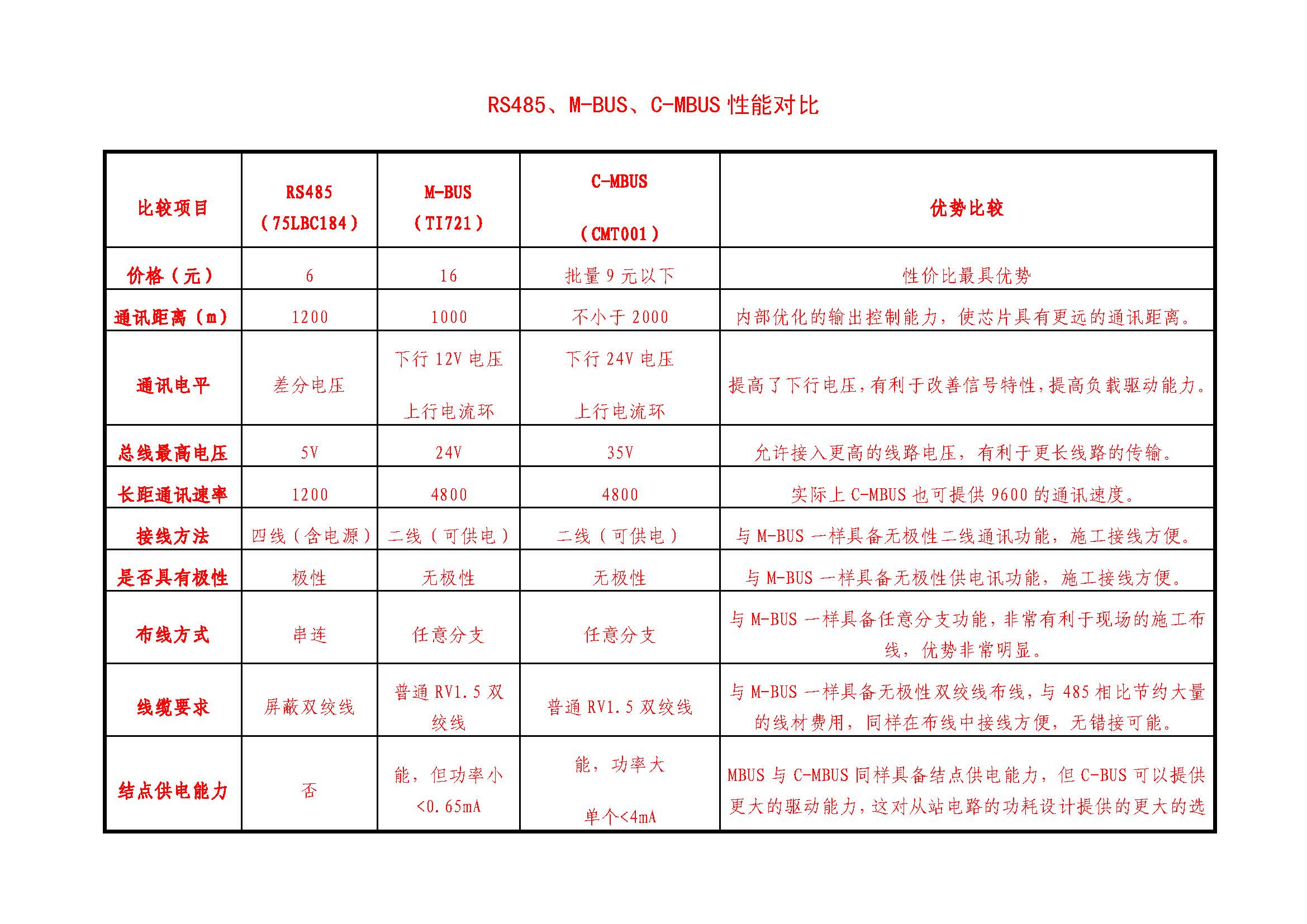 新手需要知道的RS485、M-BUS、C-MBUS三种协议的技术对比