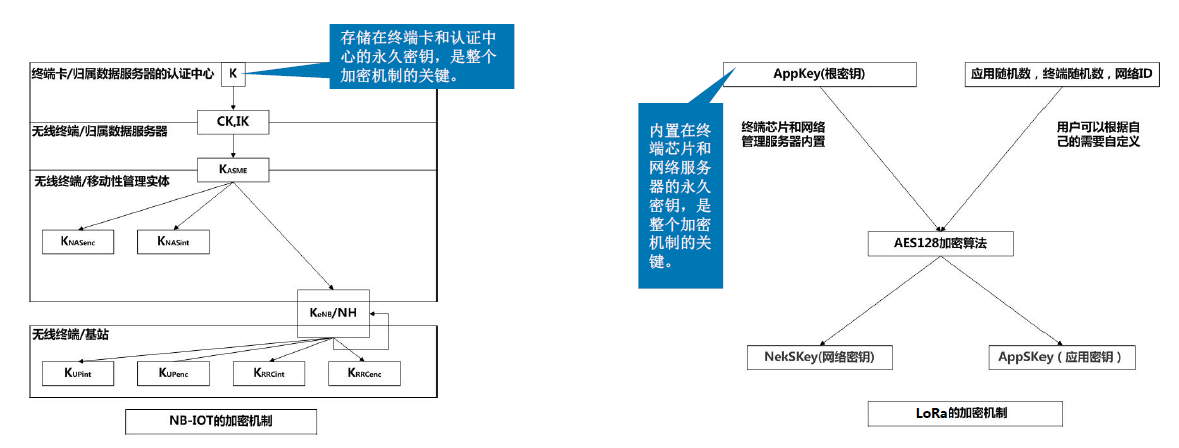 NB-IOT和LoRa安全策略介绍示意图